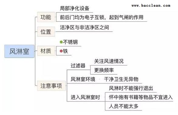 風(fēng)淋室分類